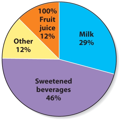 Based on the distribution of beverage intake by weight in U.S. children and teens, which micronutrient intakes have been most impacted by these beverage choices?   A)  Calcium and phosphorus B)  Calcium and niacin C)  Potassium and sodium D)  Zinc and iodine
