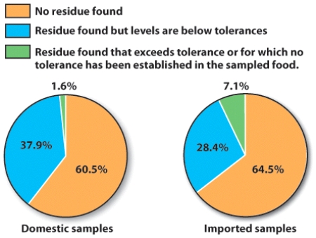 This graph shows pesticide contents found among samples of domestically-produced food versus imported food. Review the graph, and then select that statement that is FALSE.   A)  The majority of domestic and imported foods contain no pesticide residues. B)  Pesticide residues exceeding tolerance limits are a greater issue for domestic rather than imported foods. C)  More domestic than imported foods contain pesticide residues. D)  All of these statements are false statements.