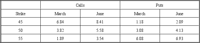 The following prices are available for call and put options on a stock priced at $50.The risk-free rate is 6 percent and the volatility is 0.35.The March options have 90 days remaining and the June options have 180 days remaining.The Black-Scholes model was used to obtain the prices.    Use this information to answer questions 1 through 20.Assume that each transaction consists of one contract (for 100 shares) unless otherwise indicated. Answer questions 18 through 20 about a long box spread using the June 50 and 55 options. -What is the net present value of the box spread? A) $9.84 B) $5.00 C) $16.00 D) $1.84 E) none of the above