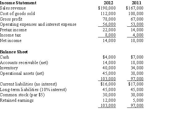 Comparative financial statements for Larson Company,prepared on December 31 are shown below:   Required: Assume that one-third of sales are on credit and that cash dividends of $3,000 were declared and paid in 2012.Then,complete a percentage change income statement and a percentage change balance sheet for the company,using both amount and percentage changes from 2011 to 2012.