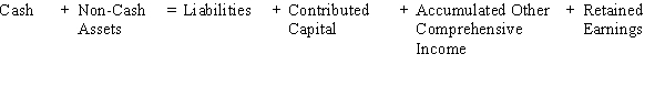 Balance Sheet Equation   -Refer to Balance Sheet Equation.ORP Corporation Purchases land for $9,000 cash and 1,000 shares of common stock values at 10 per share.This transaction results in ORP recording a decrease in cash of $9,000,an increase in non-cash assets of $ 19,000,and an increase in ______________________________ of $10,000