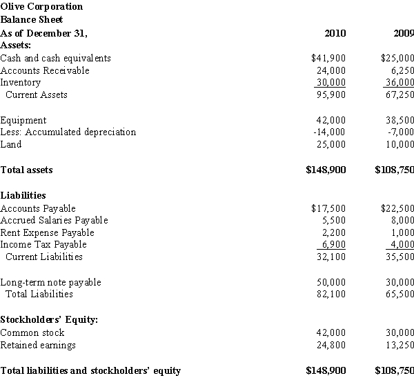 Olive Corporation manufactures food processing equipment.Use Olive Corporation's two most recent balance sheets and most recent income statement to prepare a statement of cash flows for 2010.The company paid dividends of $6,250 during 2010.    