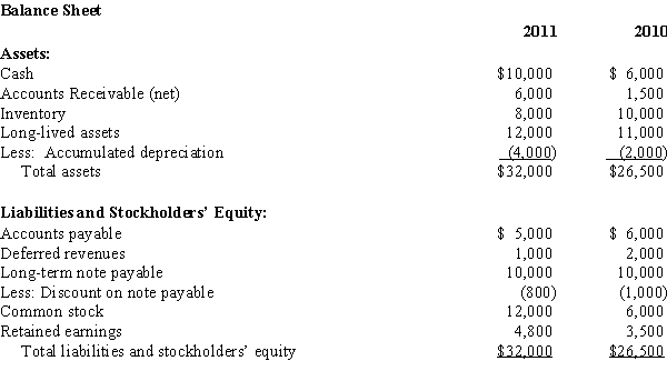 Orca Industries Below are the two most recent balance sheets and most recent income statement for Orca Industries.The company has an effective tax rate of 35%.   Income Statement For the year ended December 31,2011   -Refer to the information for Orca Industries.The return on assets for Orca Industries is: A)  6.8% B)  13.5% C)  10% D)  12.3%