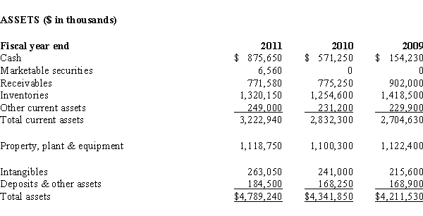 Net Devices Inc. The following balance sheets and income statements are for Net Devices Inc. ,a manufacturer of small electronic devices,including calculators,personal digital assistants and mp3 players.For purposes of these questions assume that the company has an effective tax rate of 35%. BALANCE SHEETS       -Refer to the information for Net Devices Inc.What is Net Devices' capital structure leverage ratio for 2011? A)  3.89 B)  1.68 C)  3.71 D)  10.32
