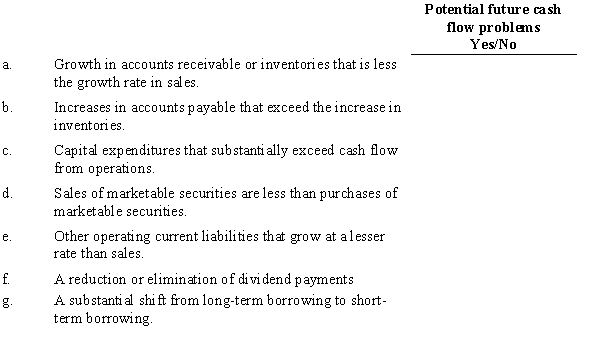 For each of the following scenarios,determine if it is an indicator of potential cash flow s:  
