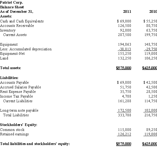 Refer to the financial statement data for Patriot Corp.for 2011 and 2010.Complete the table by computing the ratios.     Financial Ratio to be calculated:  