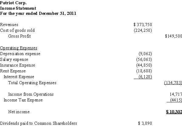 Refer to the financial statement data for Patriot Corp.for 2011 and 2010.Complete the table by computing the ratios.     Financial Ratio to be calculated:  