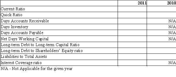 Refer to the financial statement data for Patriot Corp.for 2011 and 2010.Complete the table by computing the ratios.     Financial Ratio to be calculated:  