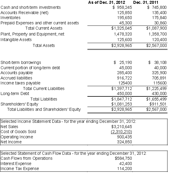 Below is information from Darren Company's 2012 financial statements.   Using this information,calculate the following ratios:  