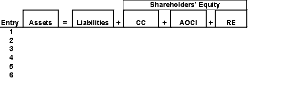 Summarize how the following information about Crank Corp.'s restructuring would affect the balance sheet and income statement summary chart below.Crank Corp.'s restructuring will take approximately 18 months and was announced on March 15,2010:     