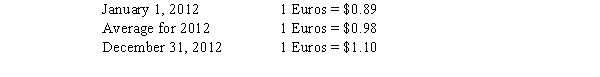 United owns Estada,a European based subsidiary for which the Euro is the functional currency.Estada had a net asset position at January 1,2012 of 1,200,000 Euros and reported income of 350,000 Euros for 2012,which was earned evenly throughout the year.In addition,Estada paid 100,000 Euros of dividends at December 31,2012.The following were in effect during 2012:   Determine the amount of the unrealized translation gain or loss United should record for 2012 with respect to Estada.