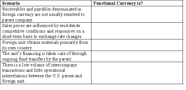 Examine the five following cases and determine if the functional currency of a U.S.parent's foreign unit is the foreign currency or the U.S.Dollar.  