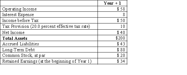 Simmons Company These data represent a summary of your first-iteration forecast amounts for Year 1.Simmons uses dividends as a flexible financial account.   A.See the information for Simmons Company. Compute the amount of dividends you can assume that Simmons will pay in order to balance your projected balance sheet.Present the projected balance sheet. B.See the information for Simmons Company. Now assume that Simmons pays common shareholders a dividend of $25 in Year +1.Also assume that Simmons uses long-term debt as a flexible financial account,increasing borrowing when it needs capital and paying down debt when it generates excess capital.For simplicity,assume that Simmons pays 10.0 percent interest expense on the ending balance in long-term debt for the year and that interest expense is tax deductible at Simmons' average tax rate of 20.0 percent. Present the projected income statement and balance sheet for Year +1.(Hint: Because of the circularity between interest expense,net income,and debt,several iterations may be needed to balance the projected balance sheet and to have the projected balance sheet articulate with net income.You may find it helpful to program a spreadsheet to work the iterative computations. )