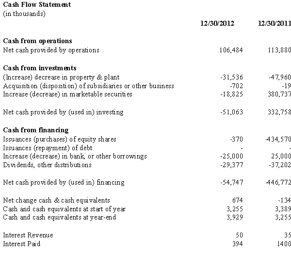 Below is information from the statement of cash flow and income statement for Garland Products,Inc.for 2012 and 2011.Marketable securities represent investments of excess cash that Garland Products does not need for operations.Garland Products' tax rate is 35%.   Using the above information calculate the amount of free cash flows to all debt and equity capital stakeholders for Garland Products for year 2012 and 2011.