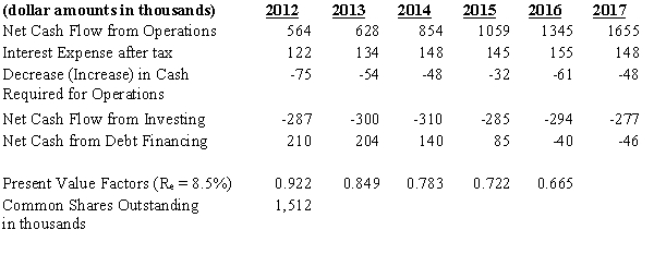 Shady Sunglasses operates retail sunglass kiosks in shopping malls.Below is information related to the company:   Using the above information and assuming that steady-state growth in year 2017 and beyond will be 4% calculate Shady Sunglasses' current value per share.