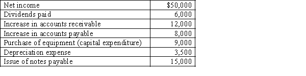 Morgan Company reported the following items in 2013:   Required: Calculate the following: (1)net cash provided by operating activities, (2)the net change in cash during 2013,and (3)free cash flow.