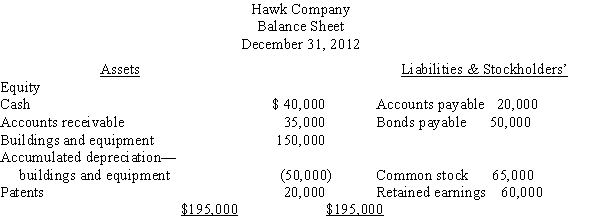 Financial statements for Hawk Company are presented below:     At the beginning of 2010,Accounts Payable amounted to $12,000 and Bonds Payable was $10,000. Required: Calculate the company's free cash flow.
