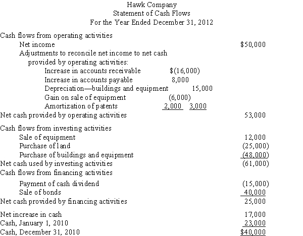 Financial statements for Hawk Company are presented below:     At the beginning of 2010,Accounts Payable amounted to $12,000 and Bonds Payable was $10,000. Required: Calculate the company's free cash flow.