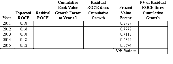 Assume an analyst is evaluating a firm with $1,000 of book value of common equity and a cost of equity capital equal to 12 percent.Assume that the analyst forecasts that the firm will earn ROCE of 18 percent until year 2015,when the firm will start earning ROCE equal to 12 percent.The company pays no dividends and will not engage in any stock transactions.Use this information to complete the following table and calculate the firm's value-to-book ratio.  
