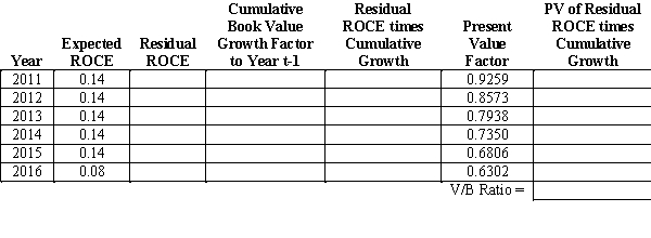 Assume an analyst is evaluating a firm with $1,000 of book value of common equity and a cost of equity capital equal to 8 percent.Assume that the analyst forecasts that the firm will earn ROCE of 14 percent until year 2016,when the firm will start earning ROCE equal to 8 percent.The company pays no dividends and will not engage in any stock transactions.Use this information to complete the following table and calculate the firm's value-to-book ratio.  