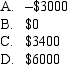Assuming an imputation tax system with a corporate tax rate of 30%,what is the net personal tax for an investor with a personal tax rate of 30%,if the fully franked dividend is $10 000?  <div style=padding-top: 35px> 