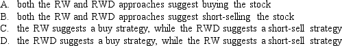 You work for an arm of a major merchant bank specialising in Australian equity stocks.It is company policy to use the earnings capitalisation model for valuation purposes and to calculate EPS forecasts using two approaches;a random walk (RW)and a random walk with $0.05 drift (RWD).The EPS for PF Corporation is currently $0.50,and in the previous year EPS was $0.52.PF Corporation has a current share price of $5.60 and a cost of capital of 8%.Which of the following best represents your recommendation about PF Corporation under each approach?  <div style=padding-top: 35px> 