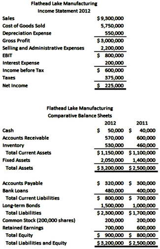 Note: The common shares are trading in the stock market for $15 per share Refer to the financial statements of Flathead Lake Manufacturing Company.The firm's total asset turnover for 2012 is _________.(Please keep in mind that when a ratio involves both income statement and balance sheet numbers,the balance sheet numbers for the beginning and end of the year must be averaged. ) A.3.56 B.3.26 C.3.14 D.3.02