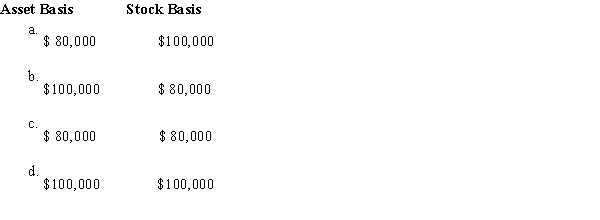 Trolette contributes property with an adjusted basis of $80,000 and a fair market value of $100,000 to a newly formed business entity.If the entity is a C corporation and the transaction qualifies under § 351, the corporation's basis for the property and the shareholder's basis for the stock are: 