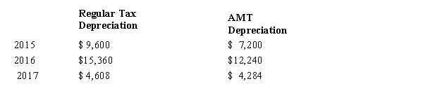 <strong>​Jesse placed equipment that cost $48,000 in service in 2015 (neither § 179 expensing nor bonus depreciation was elected).On July 1, 2017, Jesse sold the equipment for $22,000. ​ Regular tax and AMT depreciation amounts for the equipment are computed as follows. ​   ​ ​ What AMT adjustments will be required for the equipment for 2017? ​</strong> A)​$5,844 positive adjustment depreciation; $1,292 positive adjustment equipment sale B)​$324 positive adjustment depreciation; $(5,844) negative adjustment equipment sale C)$648 positive adjustment depreciation; $(2,276) negative adjustment equipment sale D)​$324 positive adjustment depreciation; $0 adjustment for the equipment sale <div style=padding-top: 35px> 