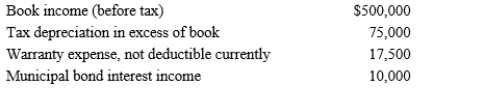 Budlow, Inc., reported the following results for the current year. Determine Budlow's taxable income for the current year.Identify any temporary or permanent book-tax differences.