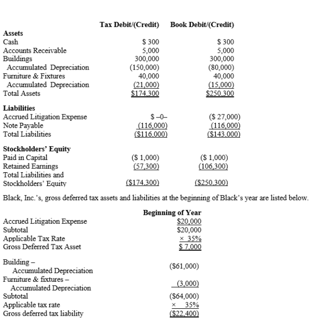 Black, Inc., is a domestic corporation with the following balance sheet for book and tax purposes at the end of the year.Assume a 35% corporate tax rate and no valuation allowance.   ? Black, Inc.'s, book income before tax is $6,000.Black records two permanent book-tax differences. It earned $250 in tax-exempt municipal bond interest, and it incurred $500 in nondeductible meals and entertainment expense.Determine the change in Black's deferred tax liabilities for the current year.