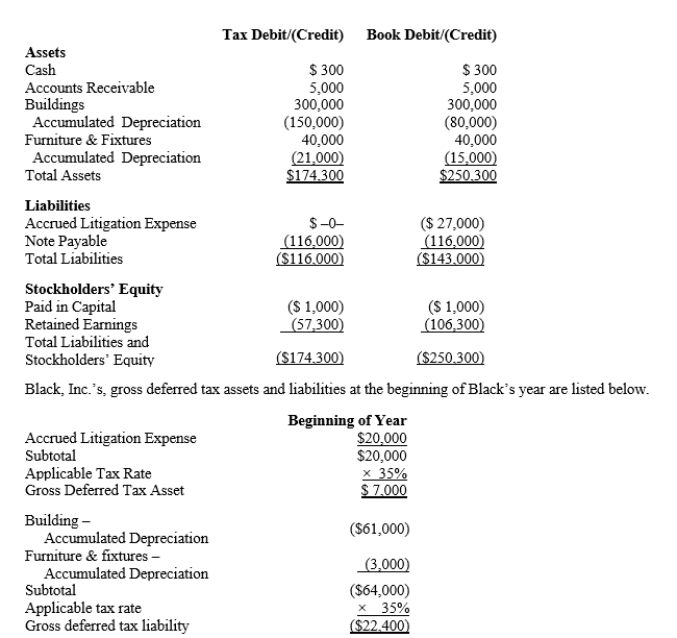 Black, Inc., is a domestic corporation with the following balance sheet for book and tax purposes at the end of the year.Assume a 35% corporate tax rate and no valuation allowance.   ? Black, Inc.'s, book income before tax is $6,000.Black records two permanent book-tax differences. It earned $250 in tax-exempt municipal bond interest, and it incurred $500 in nondeductible meals and entertainment expense.Determine Black's change in net deferred tax asset or net deferred tax liability for the current year, and provide the journal entry to record this amount.
