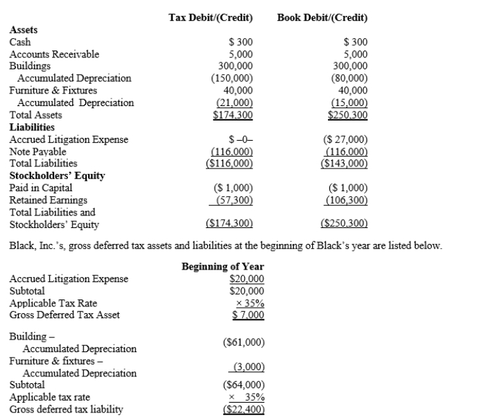 Black, Inc., is a domestic corporation with the following balance sheet for book and tax purposes at the end of the year.Assume a 35% corporate tax rate and no valuation allowance.   ? Black, Inc.'s, book income before tax is $6,000.Black records two permanent book-tax differences. It earned $250 in tax-exempt municipal bond interest, and it incurred $500 in nondeductible meals and entertainment expense.What is Black's total provision for income tax expense reported on its GAAP financial statement and its book net income after tax?