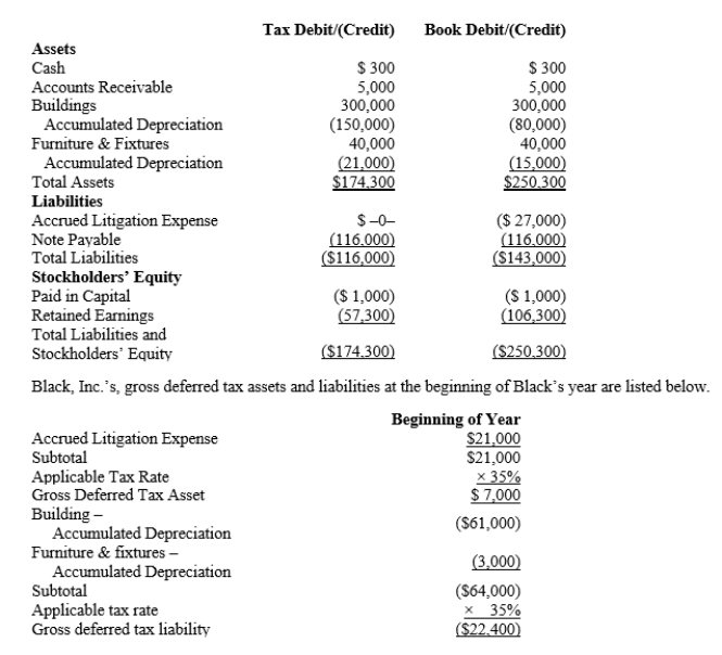 Black, Inc., is a domestic corporation with the following balance sheet for book and tax purposes at the end of the year.Assume a 35% corporate tax rate and no valuation allowance. Black, Inc.'s, book income before tax is $6,000.Black records two permanent book-tax differences. It earned $250 in tax-exempt municipal bond interest, and it incurred $500 in nondeductible meals and entertainment expense.Provide the income tax footnote rate reconciliation for Black, using either dollars or percentages.