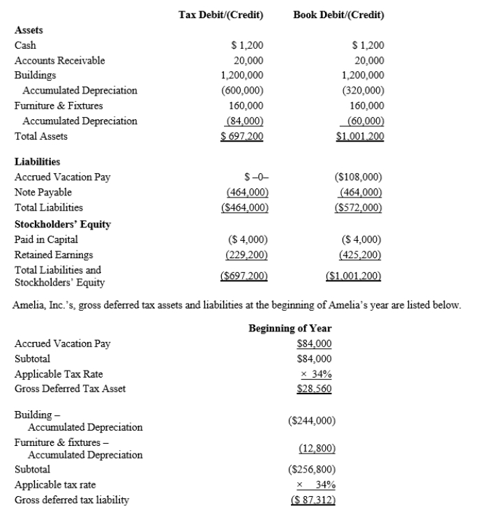 Amelia, Inc., is a domestic corporation with the following balance sheet for book and tax purposes at the end of the year.Assume a 34% corporate tax rate and no valuation allowance.   Amelia, Inc.'s, book income before tax is $25,200.Amelia records two permanent book-tax differences. It earned $1,000 in tax-exempt municipal bond interest and $1,840 in nondeductible meals and entertainment expense.Determine the change in Amelia's deferred tax liabilities for the current year.