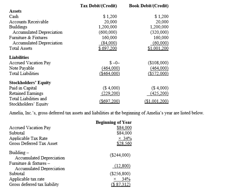 Amelia, Inc., is a domestic corporation with the following balance sheet for book and tax purposes at the end of the year.Assume a 34% corporate tax rate and no valuation allowance.   Amelia, Inc.'s, book income before tax is $25,200.Amelia records two permanent book-tax differences. It earned $1,000 in tax-exempt municipal bond interest and $1,840 in nondeductible meals and entertainment expense.Determine Amelia's change in net deferred tax asset or net deferred tax liability for the current year, and provide the journal entry to record this amount.