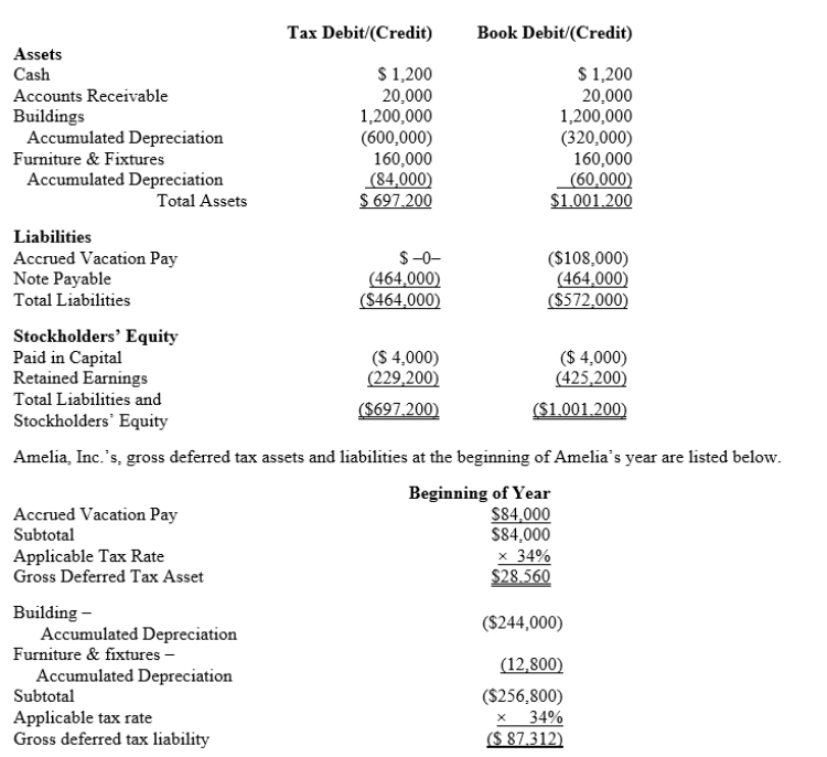 Amelia, Inc., is a domestic corporation with the following balance sheet for book and tax purposes at the end of the year.Assume a 34% corporate tax rate and no valuation allowance. ​   Amelia, Inc.'s, book income before tax is $25,200.Amelia records two permanent book-tax differences. It earned $1,000 in tax-exempt municipal bond interest and $1,840 in nondeductible meals and entertainment expense.Determine the net deferred tax asset or net deferred tax liability at year end.