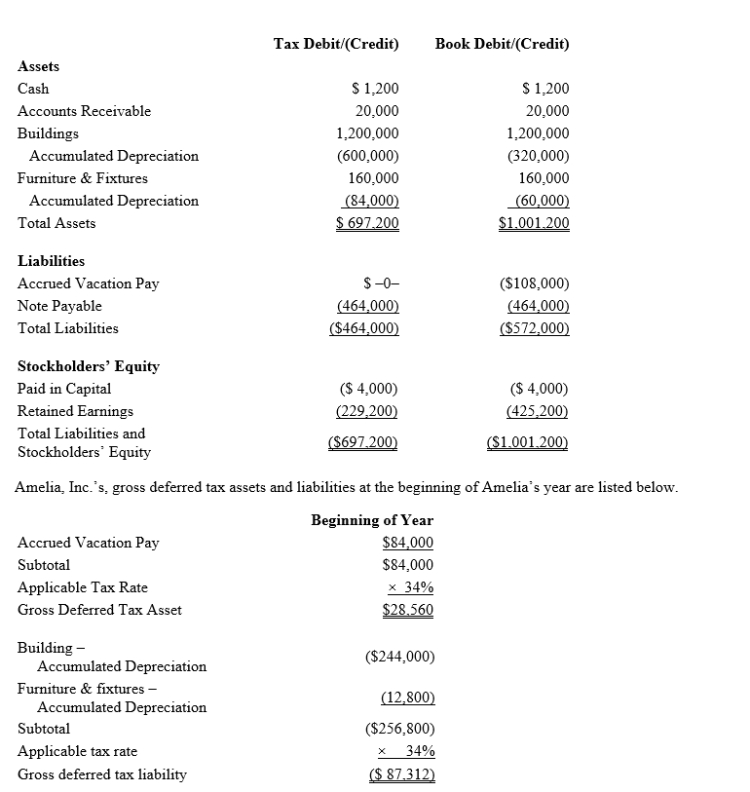 Amelia, Inc., is a domestic corporation with the following balance sheet for book and tax purposes at the end of the year.Assume a 34% corporate tax rate and no valuation allowance.   Amelia, Inc.'s, book income before tax is $25,200.Amelia records two permanent book-tax differences. It earned $1,000 in tax-exempt municipal bond interest and $1,840 in nondeductible meals and entertainment expense.Calculate Amelia's current tax expense.