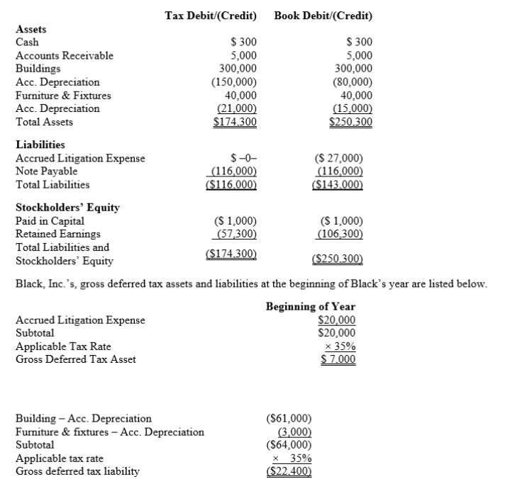 Black, Inc., is a domestic corporation with the following balance sheet for book and tax purposes at the end of the year.Assume a 35% corporate tax rate and no valuation allowance.   ​ Black, Inc.'s, book income before tax is $6,000.Black records two permanent book-tax differences.It earned $250 in tax-exempt municipal bond interest, and it incurred $500 in nondeductible meals and entertainment expense.Provide the journal entry to record Black's current tax expense.