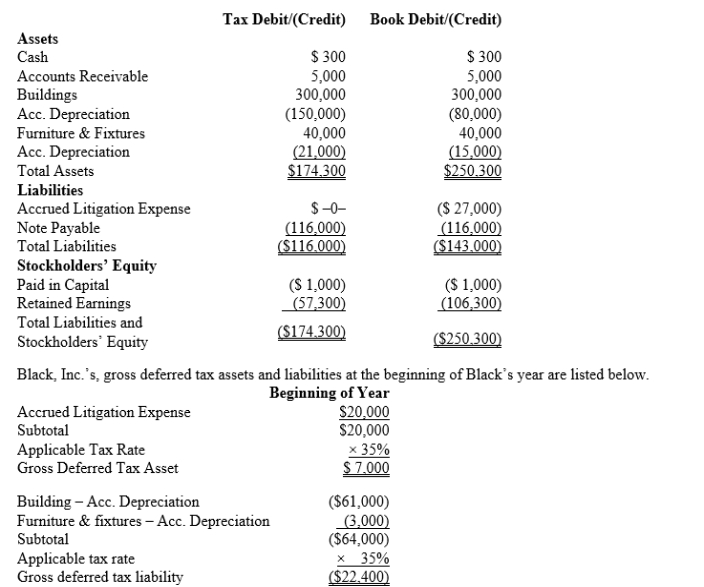 Black, Inc., is a domestic corporation with the following balance sheet for book and tax purposes at the end of the year.Assume a 35% corporate tax rate and no valuation allowance.   Black, Inc.'s, book income before tax is $6,000.Black records two permanent book-tax differences.It earned $250 in tax-exempt municipal bond interest, and it incurred $500 in nondeductible meals and entertainment expense.What is Black's total provision for income tax expense reported on its GAAP financial statement and its book net income after tax?