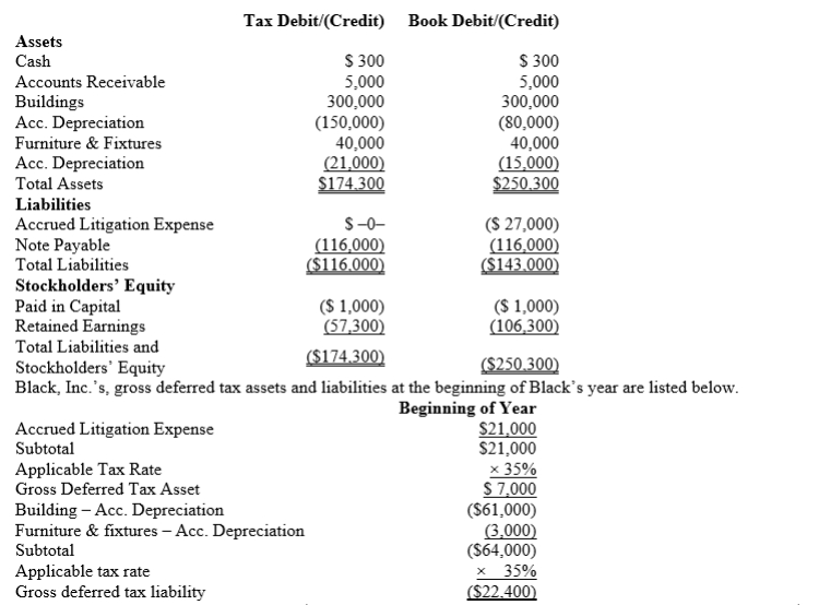 Black, Inc., is a domestic corporation with the following balance sheet for book and tax purposes at the end of the year.Assume a 35% corporate tax rate and no valuation allowance.   Black, Inc.'s, book income before tax is $6,000.Black records two permanent book-tax differences.It earned $250 in tax-exempt municipal bond interest, and it incurred $500 in nondeductible meals and entertainment expense.Provide the income tax footnote rate reconciliation for Black.
