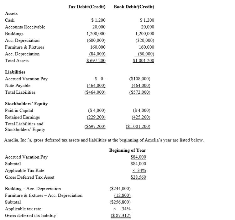 Amelia, Inc., is a domestic corporation with the following balance sheet for book and tax purposes at the end of the year.Assume a 34% corporate tax rate and no valuation allowance.   Amelia, Inc.'s, book income before tax is $25,200.Amelia records two permanent book-tax differences.It earned $1,000 in tax-exempt municipal bond interest and $1,840 in nondeductible meals and entertainment expense.Determine the change in Amelia's deferred tax liabilities for the current year.