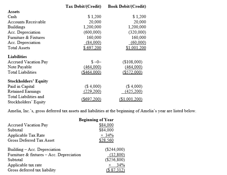 Amelia, Inc., is a domestic corporation with the following balance sheet for book and tax purposes at the end of the year.Assume a 34% corporate tax rate and no valuation allowance.   Amelia, Inc.'s, book income before tax is $25,200.Amelia records two permanent book-tax differences.It earned $1,000 in tax-exempt municipal bond interest and $1,840 in nondeductible meals and entertainment expense.Determine Amelia's change in net deferred tax asset or net deferred tax liability for the current year and provide the journal entry to record this amount.