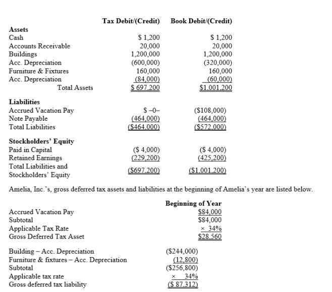 Amelia, Inc., is a domestic corporation with the following balance sheet for book and tax purposes at the end of the year.Assume a 34% corporate tax rate and no valuation allowance. ​   Amelia, Inc.'s, book income before tax is $25,200.Amelia records two permanent book-tax differences.It earned $1,000 in tax-exempt municipal bond interest and $1,840 in nondeductible meals and entertainment expense.Determine the net deferred tax asset or net deferred tax liability at year end.