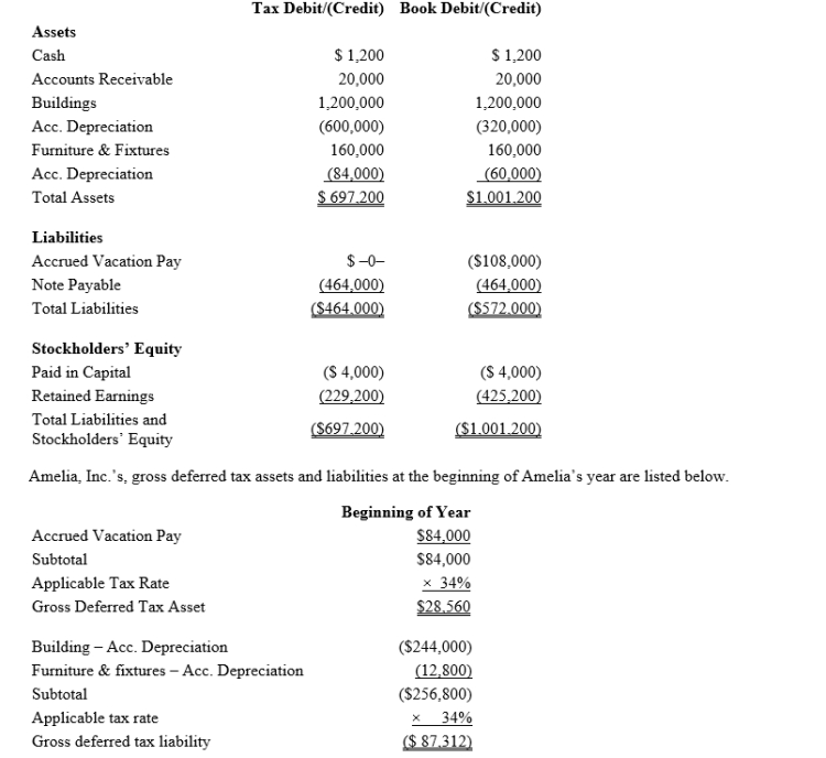 Amelia, Inc., is a domestic corporation with the following balance sheet for book and tax purposes at the end of the year.Assume a 34% corporate tax rate and no valuation allowance.   Amelia, Inc.'s, book income before tax is $25,200.Amelia records two permanent book-tax differences.It earned $1,000 in tax-exempt municipal bond interest and $1,840 in nondeductible meals and entertainment expense.Calculate Amelia's current tax expense.