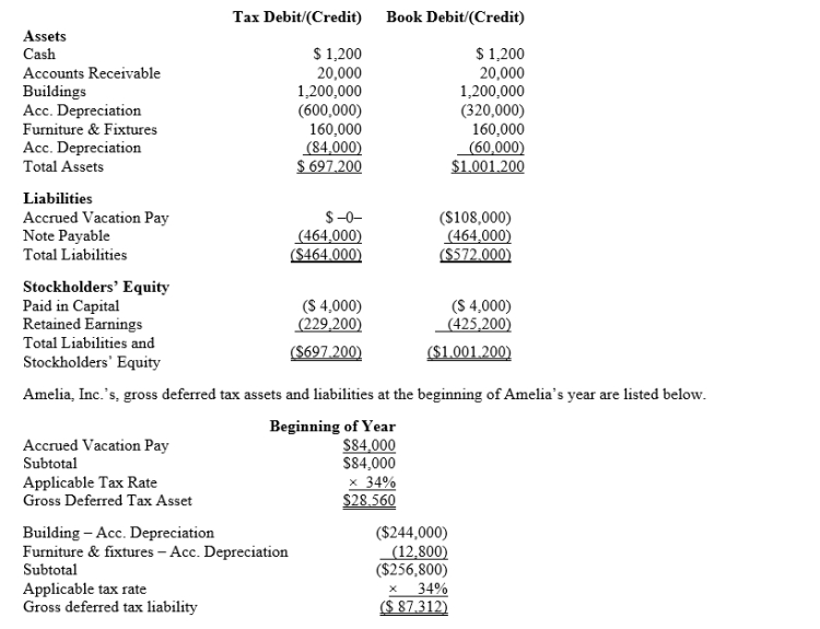 Amelia, Inc., is a domestic corporation with the following balance sheet for book and tax purposes at the end of the year.Assume a 34% corporate tax rate and no valuation allowance.   Amelia, Inc.'s, book income before tax is $25,200.Amelia records two permanent book-tax differences.It earned $1,000 in tax-exempt municipal bond interest and $1,840 in nondeductible meals and entertainment expense.Provide the journal entry to record Amelia's current tax expense.