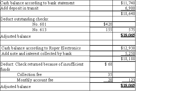  ??    \begin{array} { | r | l | r | r | }  \hline \text { Aug. } 31 & \text { Cash } & 5,215 & \\ \hline & \text { Bank Service Charge Expense } & 35 & \\ \hline & \text { Notes Receivable } & & 5,000 \\ \hline & \text { Interest Revenue } & & 250 \\ \hline & & & \\ \hline 31 & \text { Bank Service Charge Expense } & 20 & \\ \hline & \text { Cash } & & 20 \\ \hline & & & \\ \hline 31 & \text { Accounts Receivable } & 68 & \\ \hline & \text { Cash } & & 68 \\ \hline & & & \\ \hline \end{array}