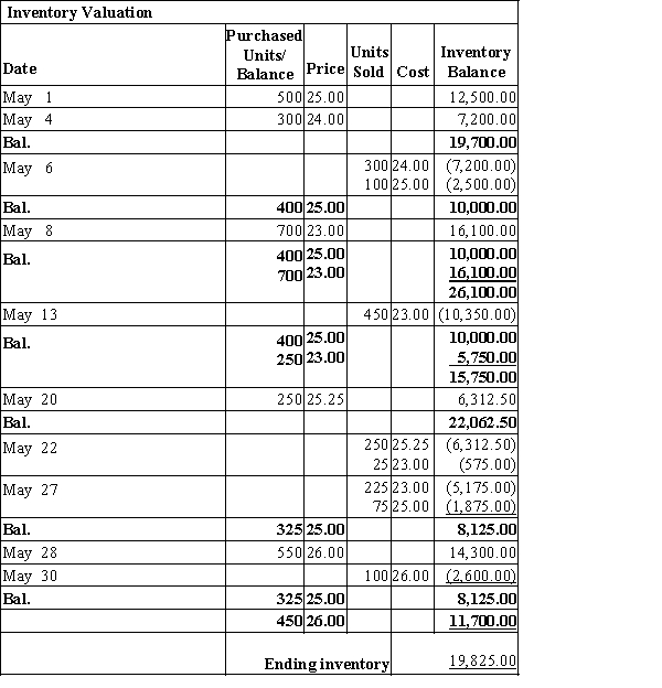  Total sales  (not dependent on inventory method):?  \begin{array}{l} \begin{array} { r r r r }  \text { May } & 6 & 400 @ \$ 38.00 = & \$ 15,200.00 \\ & 13 & 450 @ \$ 37.50 = & 16,875.00 \\ & 22 & 275 @ \$ 36.00 = & 9,900.00 \\ & 27 & 300 @ \$ 37.00 = & 11,100.00 \\ & 30 & 100 @ \$ 39.00 = & 3,900.00 \end{array}\\ \text { Total sales } ~~~~\underline { \mathbf { 1 , 5 2 5 } } \text { units } ~~~~~~~~\underline { \mathbf { \$ 5 0 , 0 7 5 . 0 0 } } \end{array}  Total merchandise available for sale:?   Cost of merchandise sold   $36,431.25?Gross profit:? Total sales  \quad \$ 56,975.00  Less cost of merchandise sold ~~~~~~~~~~~~~~\underline{36,431.25}  Gross profit ~~~~~~~~~\underline{\textbf{\$ 20,543.75}}   3. LIFO perpetual:Cost of merchandise sold:   ? Total goods available  \quad \$ 56,412.50  Less ending inventory  \quad \underline{19,825.00}  Cost of merchandise sold  \underline{\textbf{\$36,587.50}}  Gross profit: 4. LIFO periodic:  \begin{array} { l l }  \text { Total sales } & \$ 56,975.00 \\ \text { Less COMS } & \underline{ 36,587.50 } \\ \text { Gross profit } & \underline { \mathbf { \$ 2 0 , 3 8 7 .5 0 }  } \end{array}  ?Ending inventory:Cost of merchandise sold:  \begin{array}{lr} 500 @ \$ 25.00= & \$ 12,500.00 \\ 275 @ \$ 24.00= & \underline{6 , 6 0 0 . 0 0} \\ \text { Ending inventory } & \mathbf{\$ 19, 1 0 0 . 0 0} \end{array}  ?  \begin{array} { l l }  \text { Total goods available } & \$ 56,412.50 \\ \text { Less ending inventory } & \underline { 19,100.00 } \\ \text { Cost of merchandise sold }& \underline { \mathbf { \$ 3 7 , 3 1 2 . 5 0 } } \end{array}  Gross profit:?  \begin{array} { l r }  \text { Total sales } & \$ 56,975.00 \\ \text { Less COMS } & \underline{ 37,312.50 }\\ \text{Gross profit}&\underline{ \mathbf { \$ 1 9 , 6 6 2 . 5 0 } } \end{array}   5. Average cost periodic:?Average cost: $56,412.50/2,300 units = $24.53Ending inventory:775 units × $24.53 = $19,010.75Cost of merchandise sold:$56,412.50 - $19,010.75 = $37,401.75Gross profit:$56,975.00 - $37,401.75 = $19,573.25? 