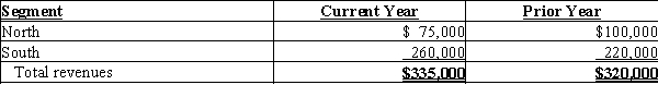 Snelling Company does business in two regional segments: North and South. The following annual revenue information was determined from the accounting system's invoice data:   Using horizontal analysis, determine the percentage change in revenues for the South region.Round to one decimal place. A)  18.2% B)  84.6% C)  (18.2) % D)  15.4%