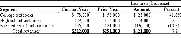 The following is an example of   ​ A)  product analysis B)  vertical analysis C)  horizontal analysis D)  percentage analysis
